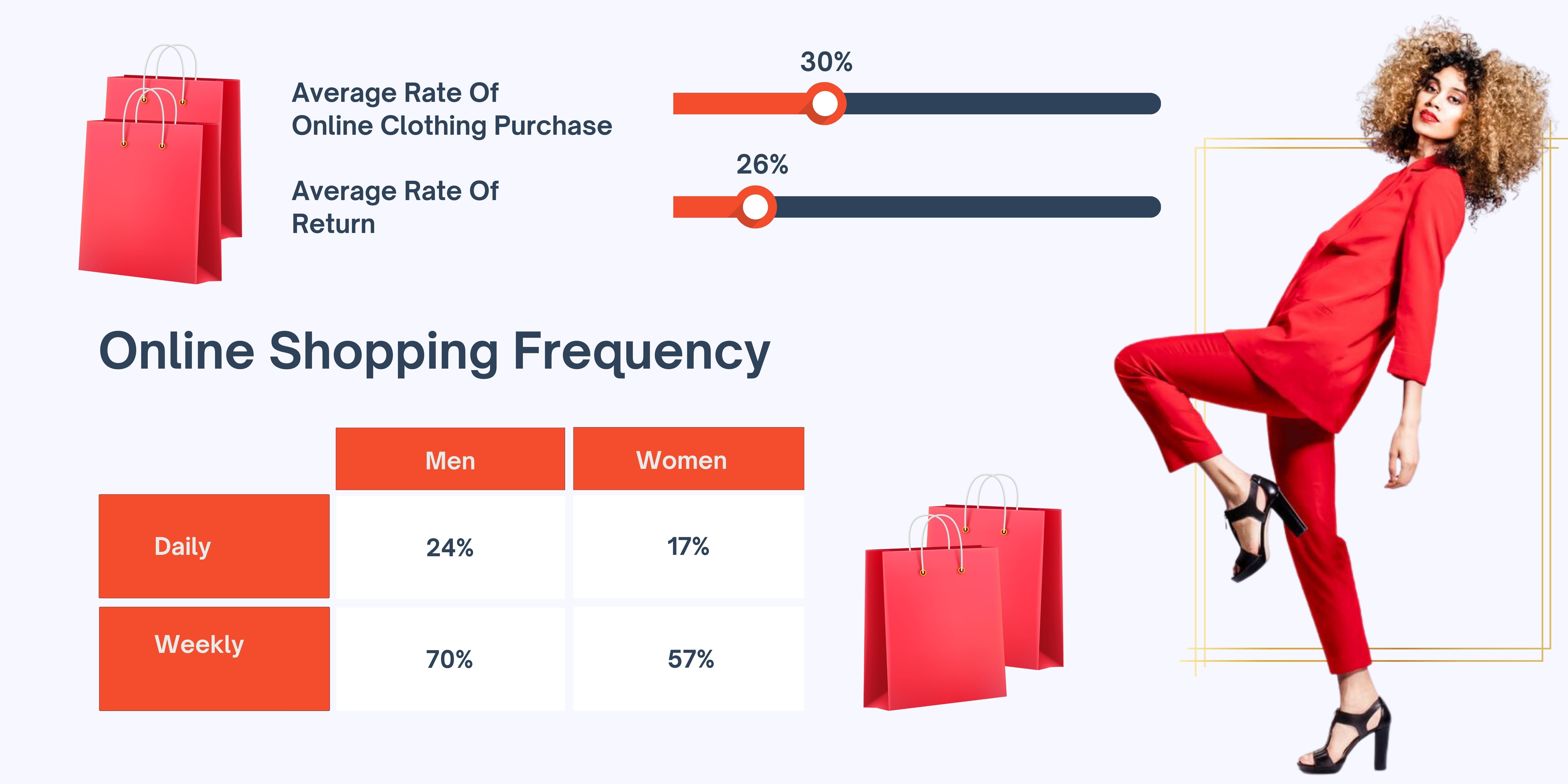 average rate of online clothing purchase, average rate of return 